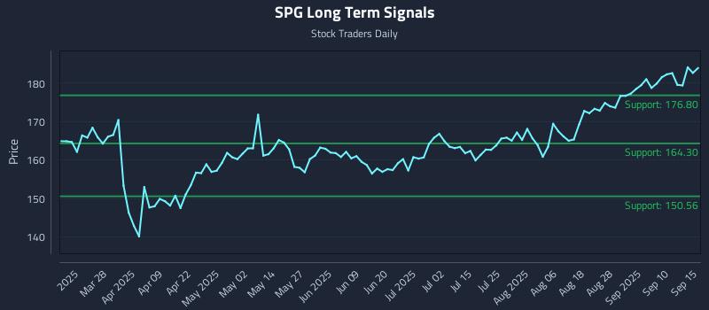 SPG Long Term Analysis for September 15 2025