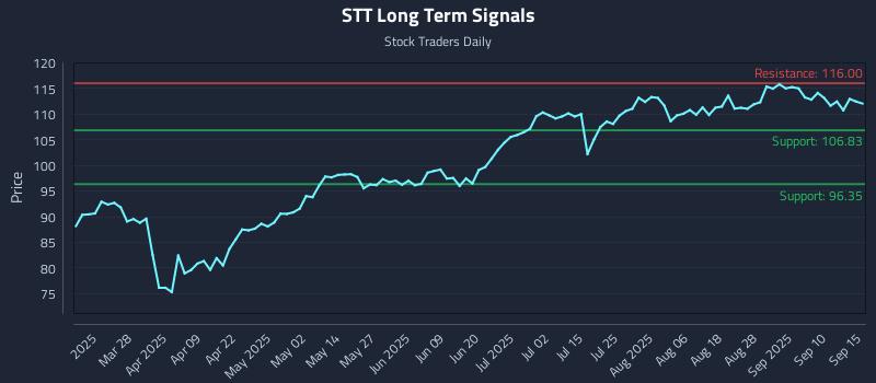 STT Long Term Analysis for September 15 2025