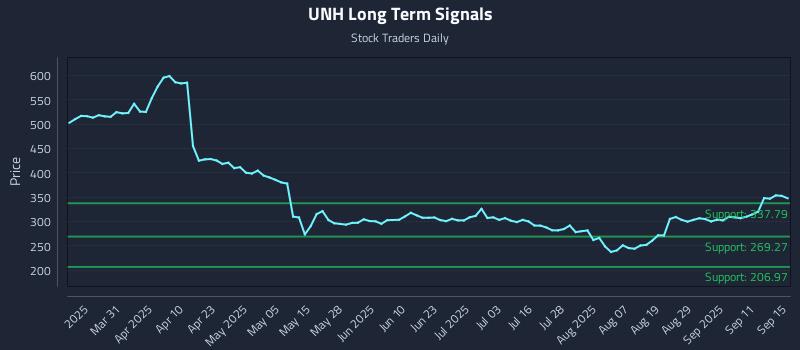 UNH Long Term Analysis for September 16 2025