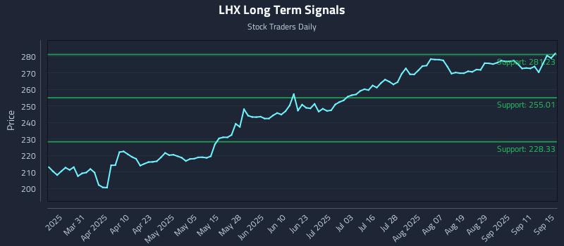 LHX Long Term Analysis for September 16 2025