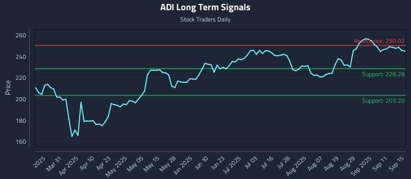 ADI Long Term Analysis for September 16 2025