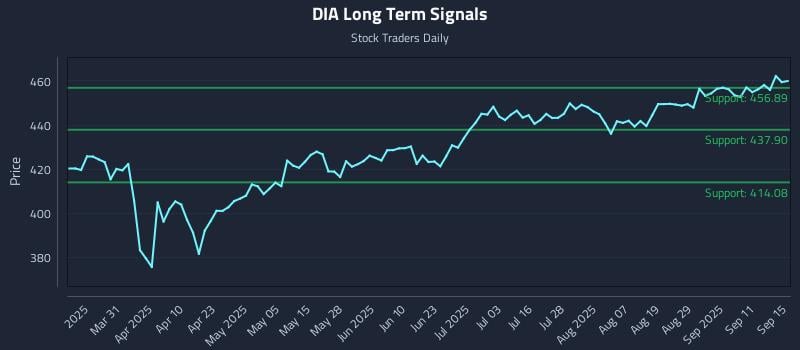 DIA Long Term Analysis for September 16 2025