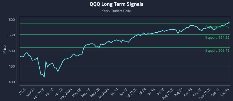 QQQ Long Term Analysis for September 16 2025