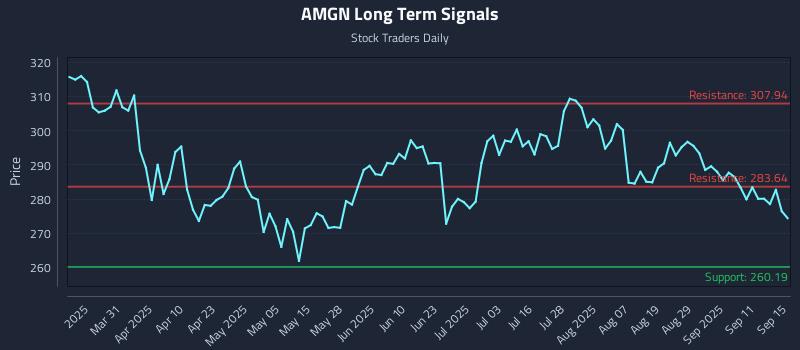 AMGN Long Term Analysis for September 16 2025