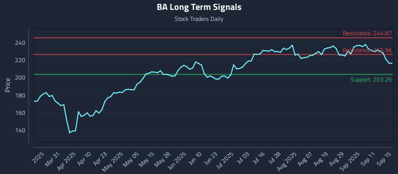 BA Long Term Analysis for September 16 2025