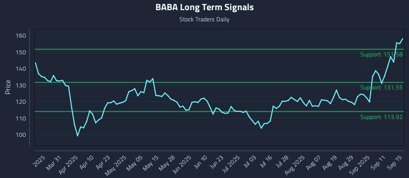 BABA Long Term Analysis for September 16 2025
