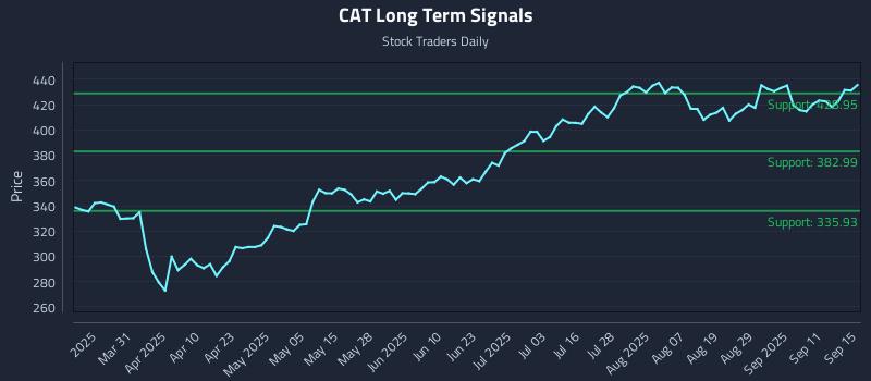 CAT Long Term Analysis for September 16 2025