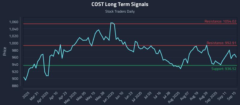 COST Long Term Analysis for September 16 2025
