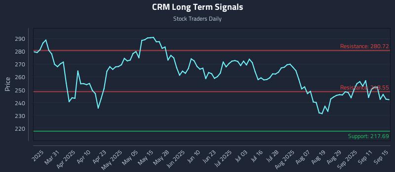 CRM Long Term Analysis for September 16 2025