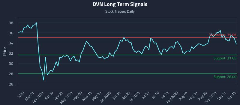 DVN Long Term Analysis for September 16 2025