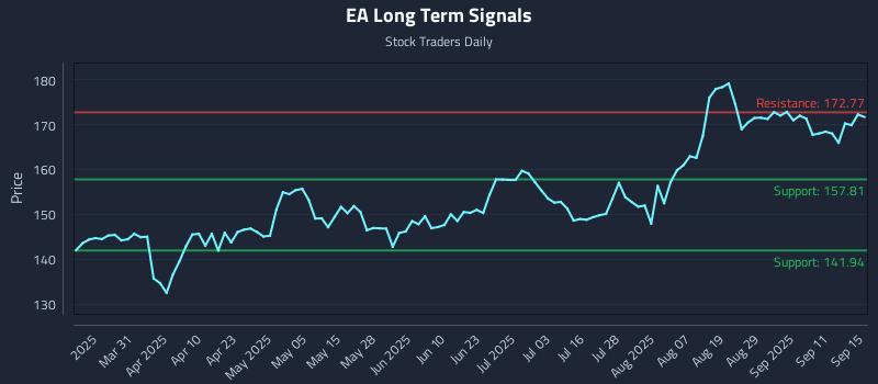 EA Long Term Analysis for September 16 2025 EA Long Term Analysis for September 16 2025