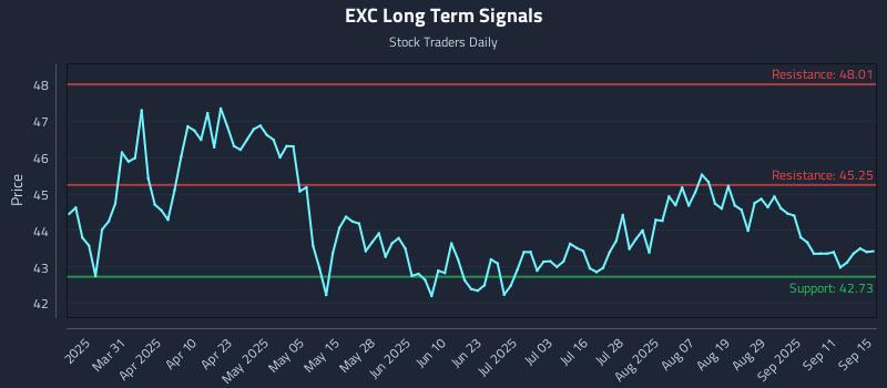 EXC Long Term Analysis for September 16 2025