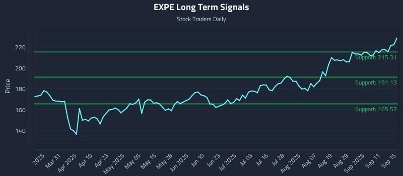 EXPE Long Term Analysis for September 16 2025 EXPE Long Term Analysis for September 16 2025