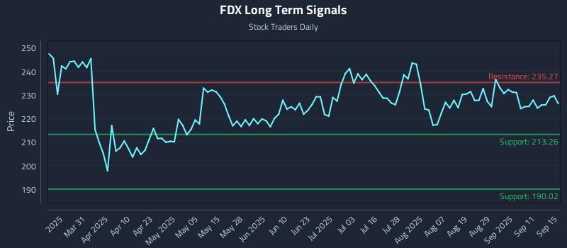 FDX Long Term Analysis for September 16 2025