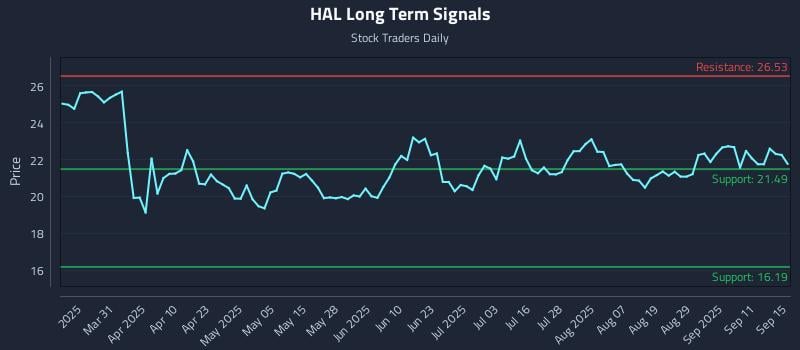 HAL Long Term Analysis for September 16 2025
