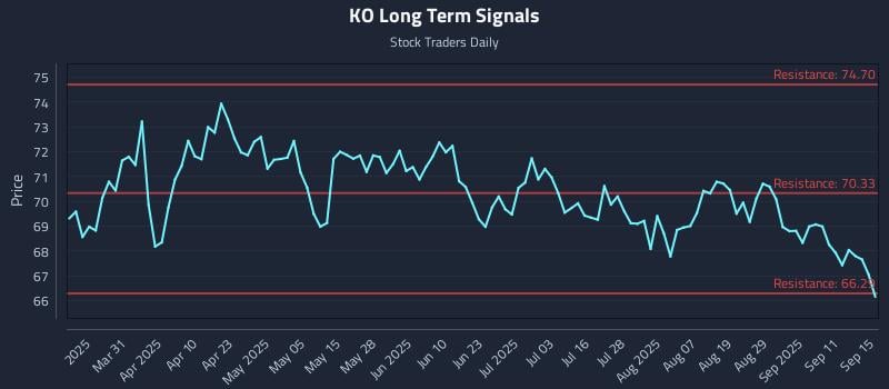 KO Long Term Analysis for September 16 2025