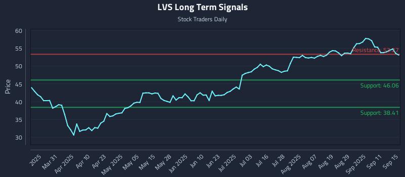 LVS Long Term Analysis for September 16 2025