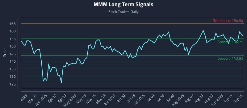 MMM Long Term Analysis for September 16 2025