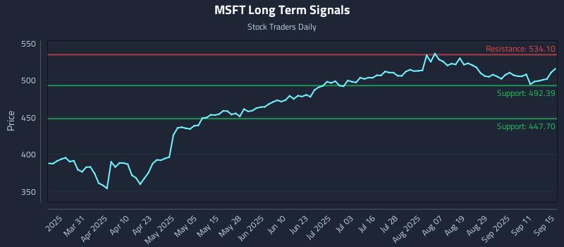 MSFT Long Term Analysis for September 16 2025