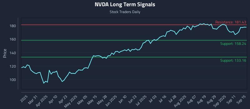 NVDA Long Term Analysis for September 16 2025