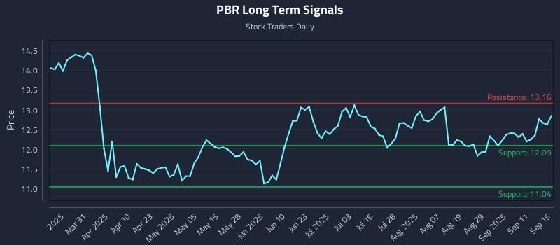 PBR Long Term Analysis for September 16 2025