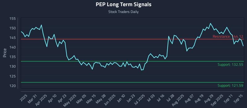 PEP Long Term Analysis for September 16 2025