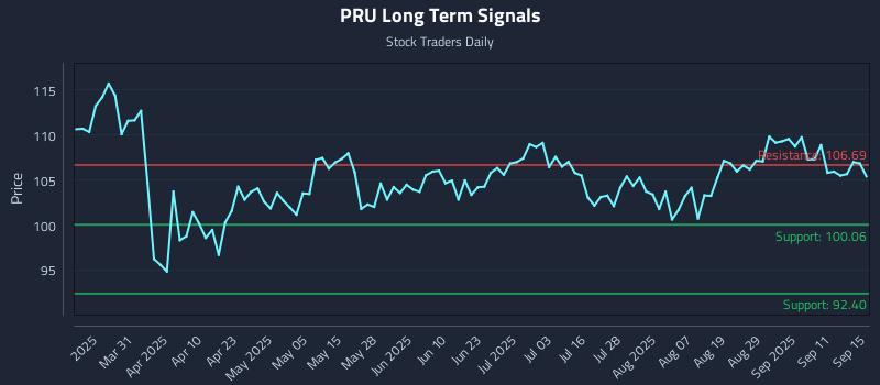 PRU Long Term Analysis for September 16 2025