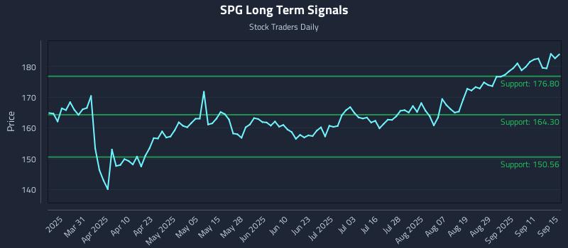 SPG Long Term Analysis for September 16 2025 SPG Long Term Analysis for September 16 2025