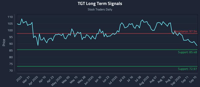 TGT Long Term Analysis for September 16 2025 TGT Long Term Analysis for September 16 2025