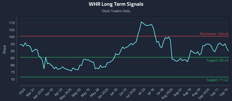 WHR Long Term Analysis for September 16 2025