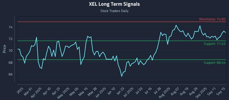 XEL Long Term Analysis for September 16 2025 XEL Long Term Analysis for September 16 2025