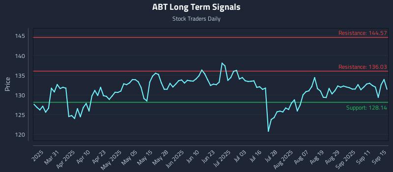 ABT Long Term Analysis for September 16 2025