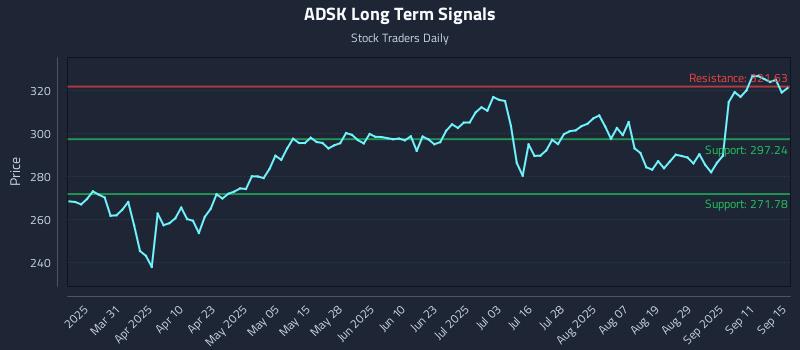 ADSK Long Term Analysis for September 16 2025