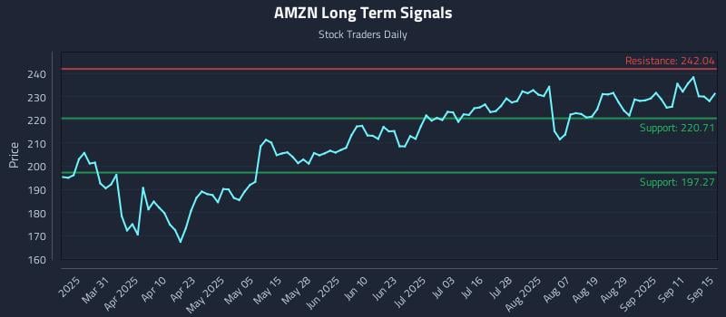 AMZN Long Term Analysis for September 16 2025