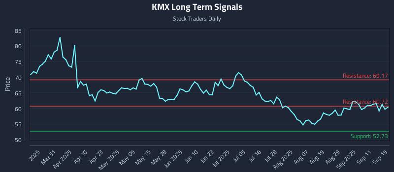 KMX Long Term Analysis for September 16 2025