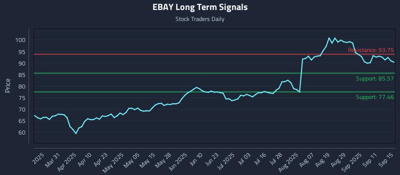 EBAY Long Term Analysis for September 16 2025