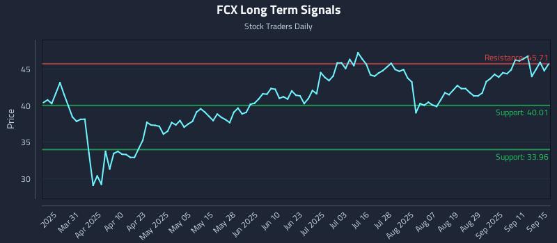 FCX Long Term Analysis for September 16 2025