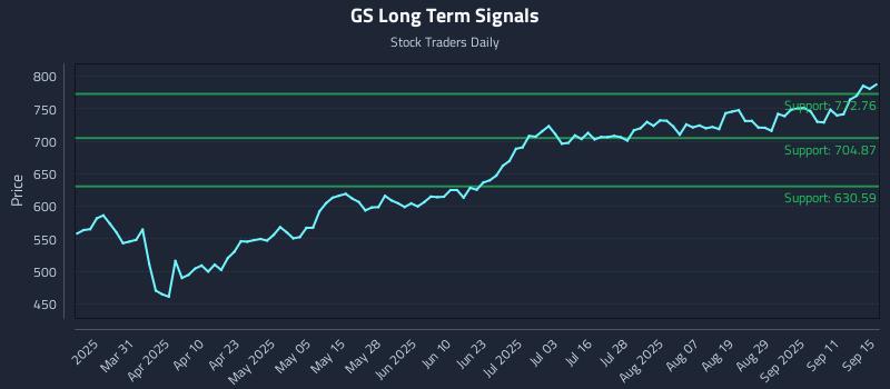 GS Long Term Analysis for September 16 2025