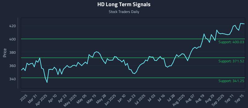 HD Long Term Analysis for September 16 2025