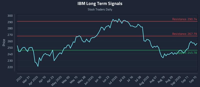 IBM Long Term Analysis for September 16 2025