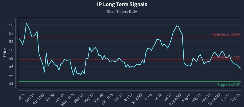 IP Long Term Analysis for September 16 2025