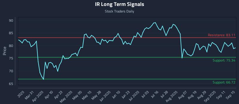 IR Long Term Analysis for September 16 2025