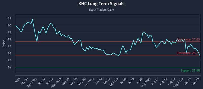 KHC Long Term Analysis for September 16 2025