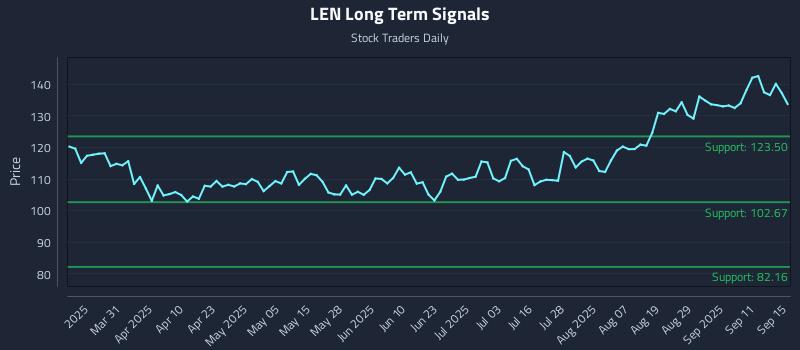 LEN Long Term Analysis for September 16 2025