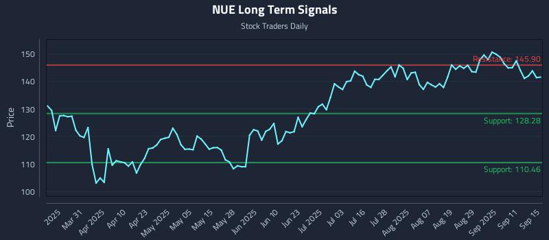 NUE Long Term Analysis for September 16 2025 NUE Long Term Analysis for September 16 2025
