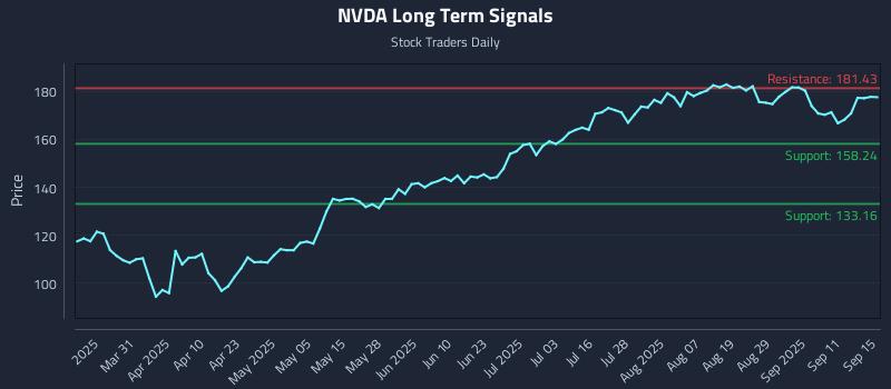 NVDA Long Term Analysis for September 16 2025