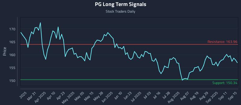 PG Long Term Analysis for September 16 2025