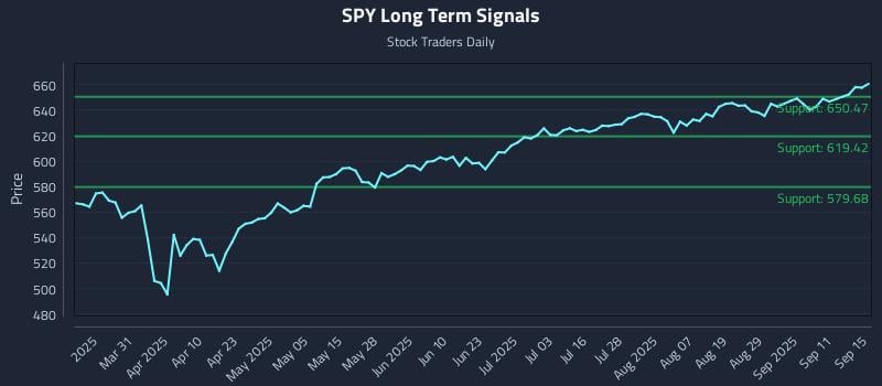 SPY Long Term Analysis for September 16 2025
