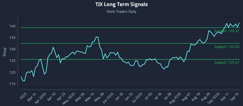 TJX Long Term Analysis for September 16 2025