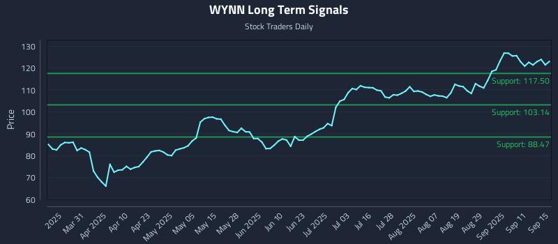 WYNN Long Term Analysis for September 16 2025 WYNN Long Term Analysis for September 16 2025